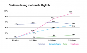 Geraetenutzung Kids und Teens (Daten: TTK 2015)