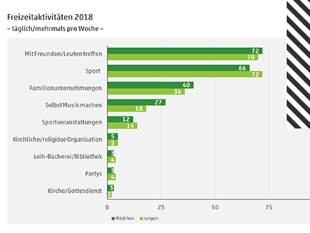 Infografik über die Freizeitaktivitäten der Teens