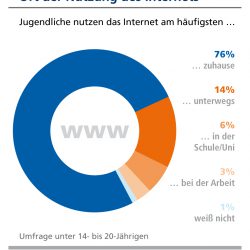 Orte der Internetnutzung Jugendliche