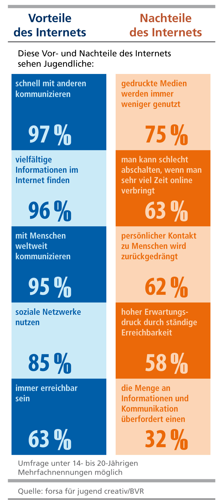 Die Vor- und Nachteile des Internets - Elements of Art