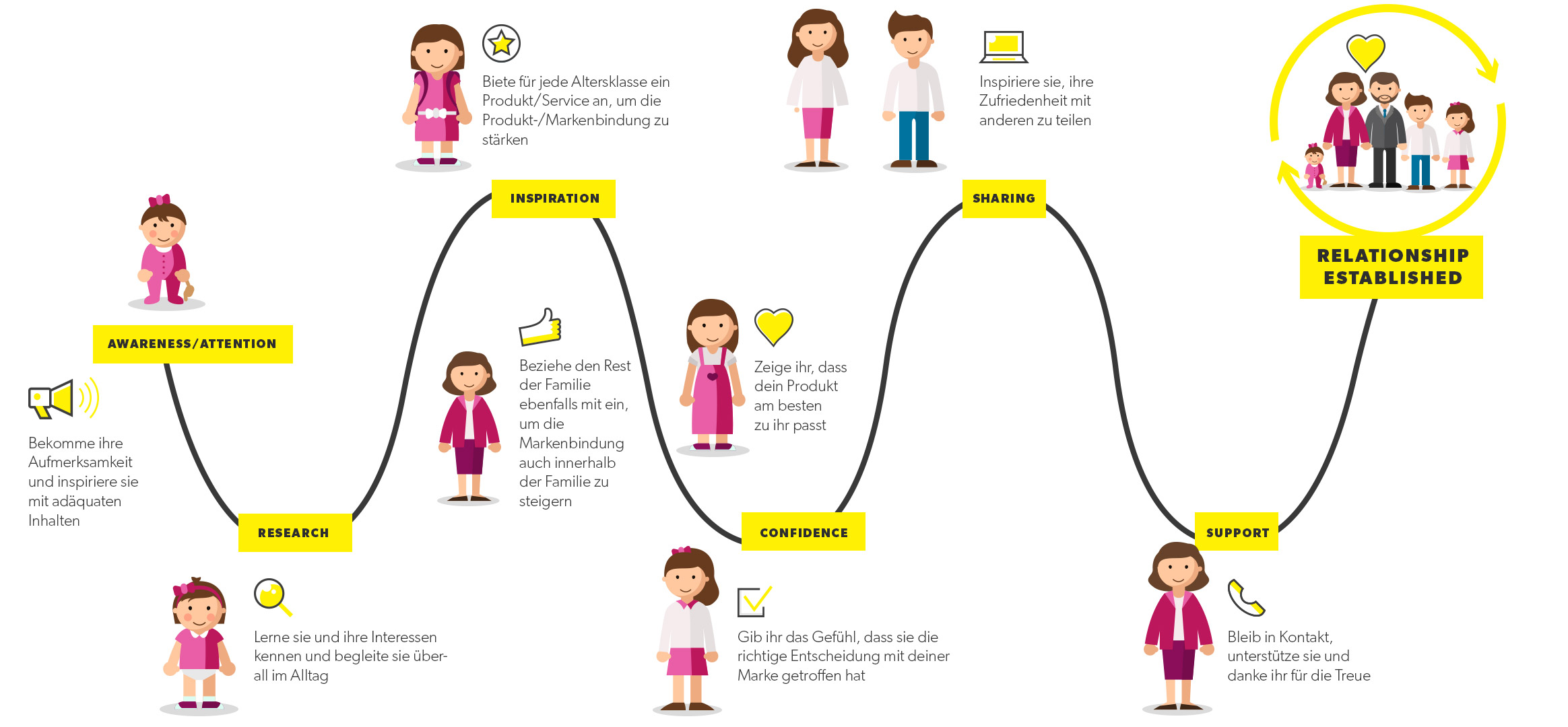 Family Customer Journey